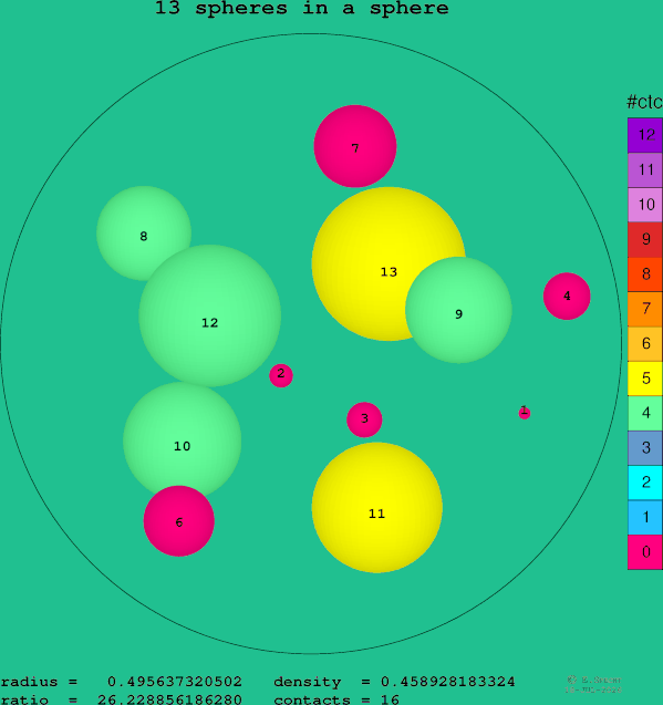 13 spheres in a sphere