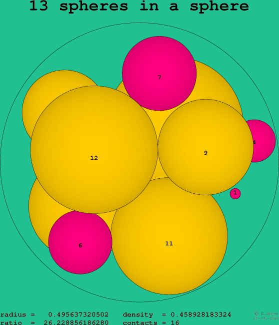 13 spheres in a sphere