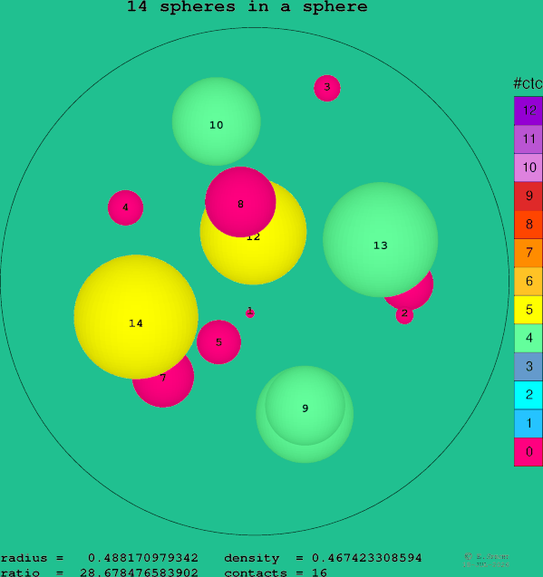 14 spheres in a sphere