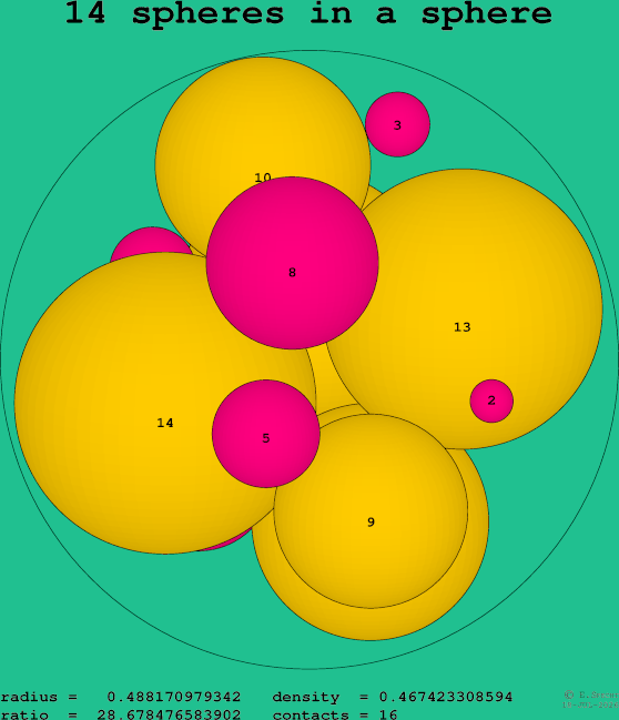 14 spheres in a sphere