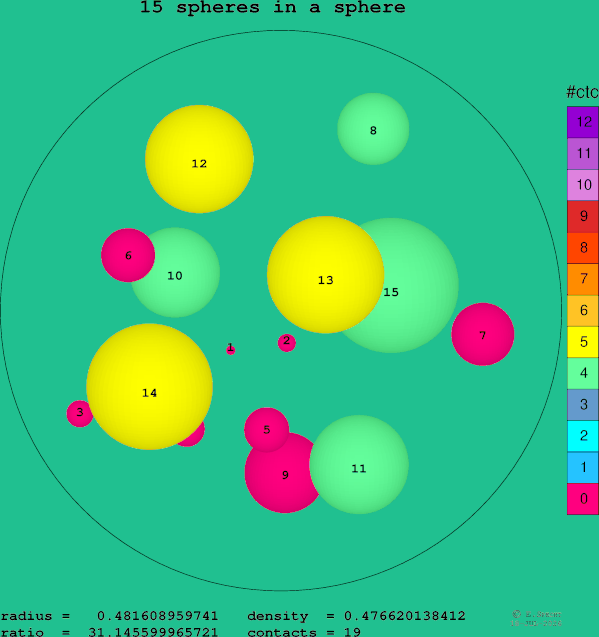 15 spheres in a sphere