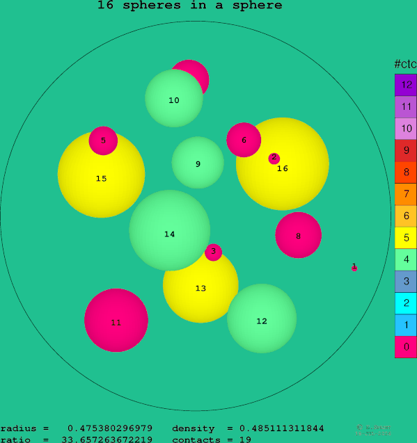 16 spheres in a sphere