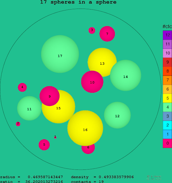 17 spheres in a sphere