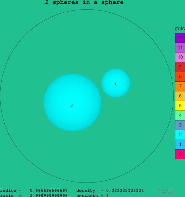 2 spheres in a sphere