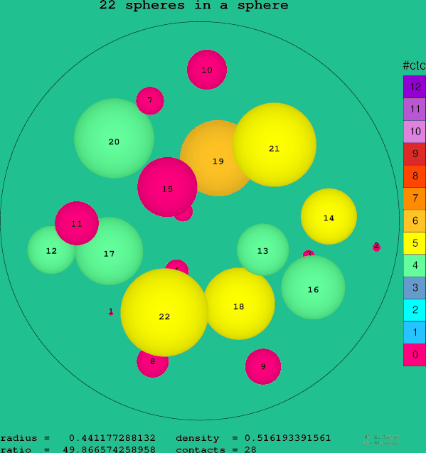 22 spheres in a sphere