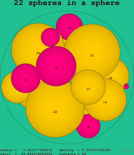 22 spheres in a sphere