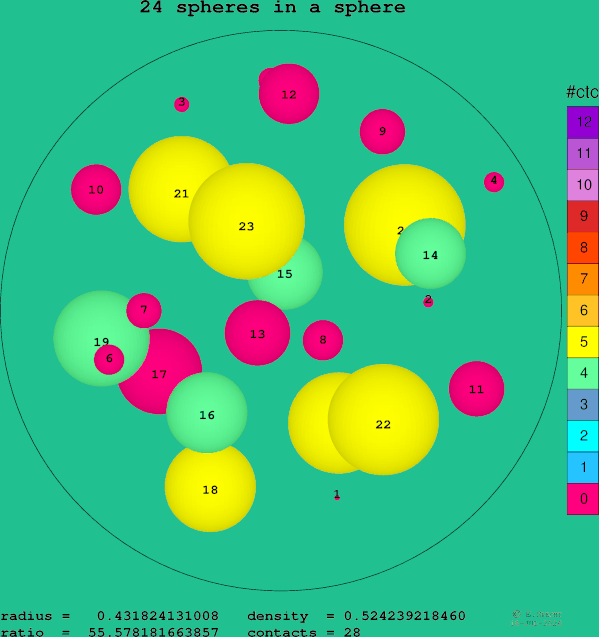 24 spheres in a sphere