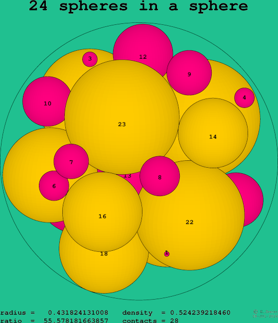 24 spheres in a sphere