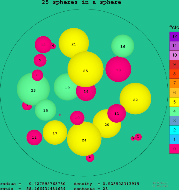 25 spheres in a sphere
