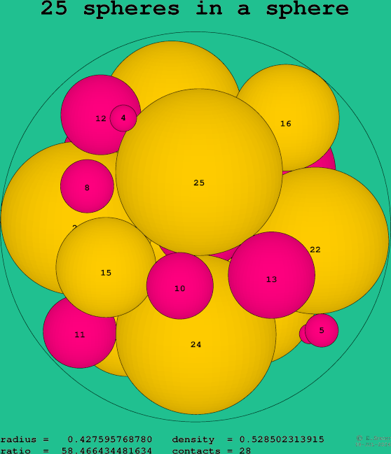 25 spheres in a sphere