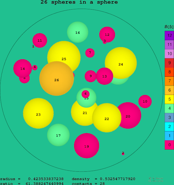 26 spheres in a sphere