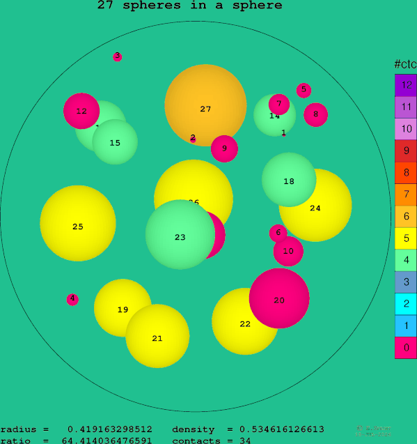 27 spheres in a sphere