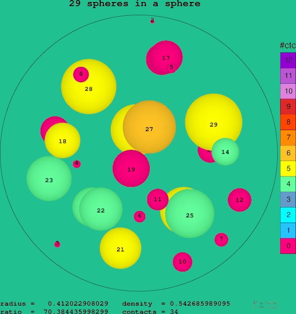 29 spheres in a sphere