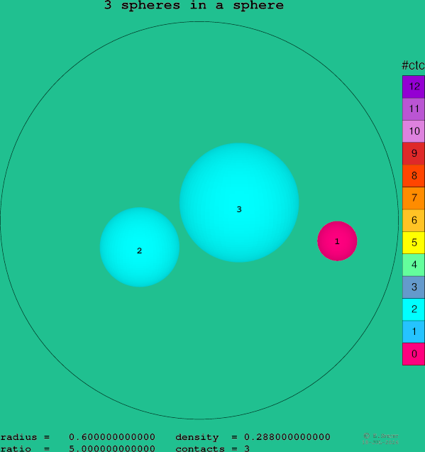 3 spheres in a sphere