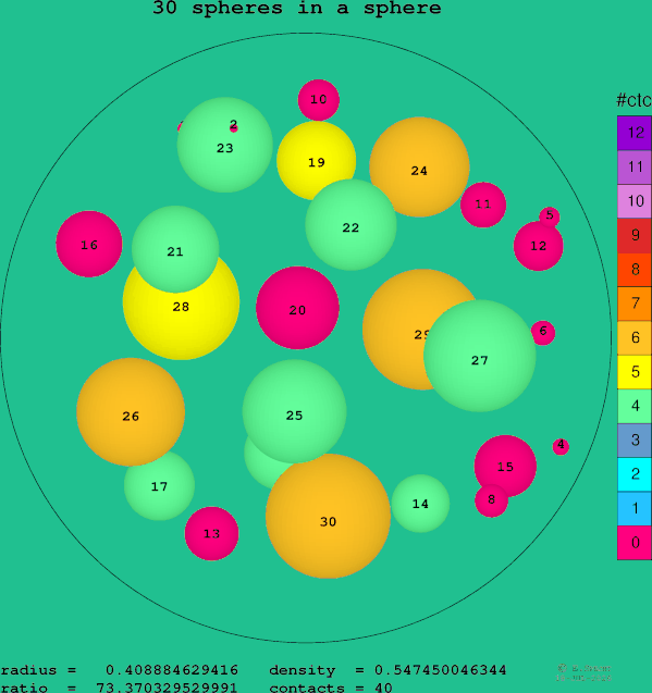 30 spheres in a sphere