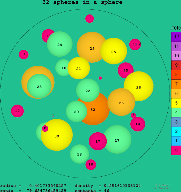32 spheres in a sphere