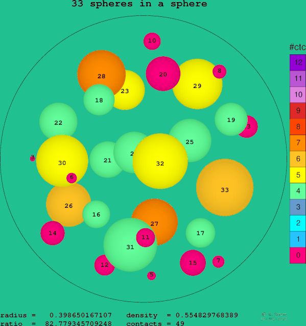 33 spheres in a sphere