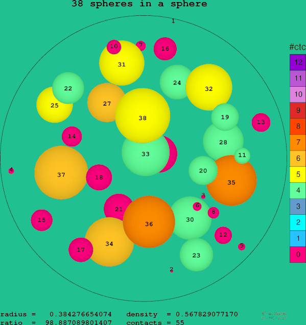 38 spheres in a sphere
