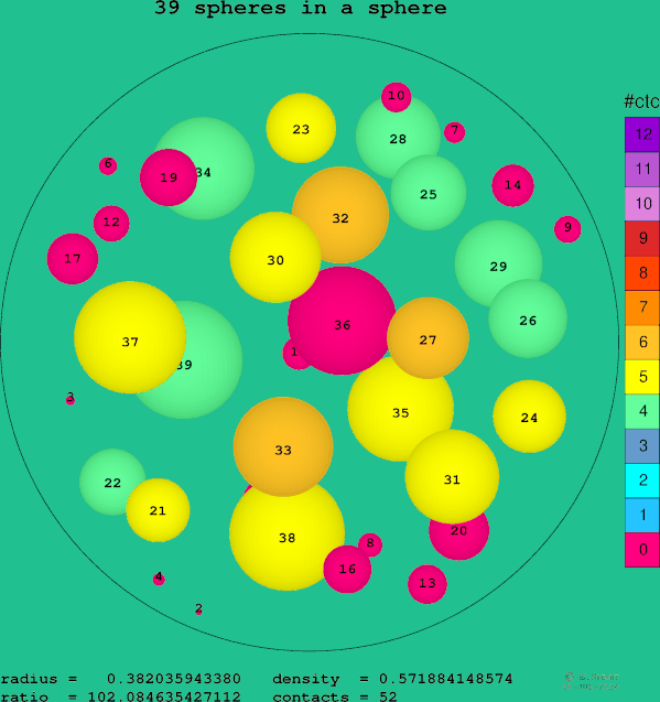 39 spheres in a sphere
