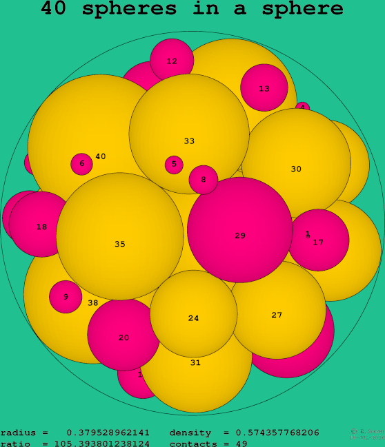 40 spheres in a sphere
