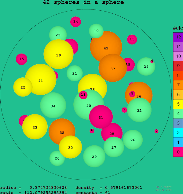 42 spheres in a sphere