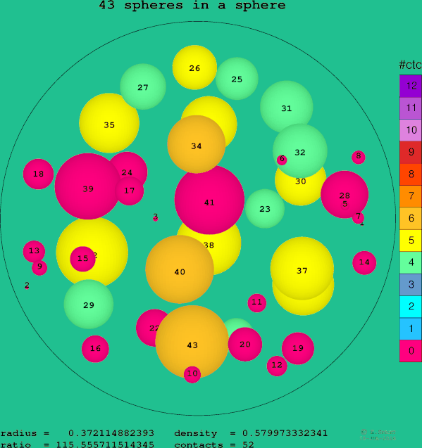 43 spheres in a sphere