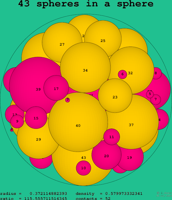 43 spheres in a sphere