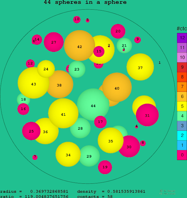 44 spheres in a sphere