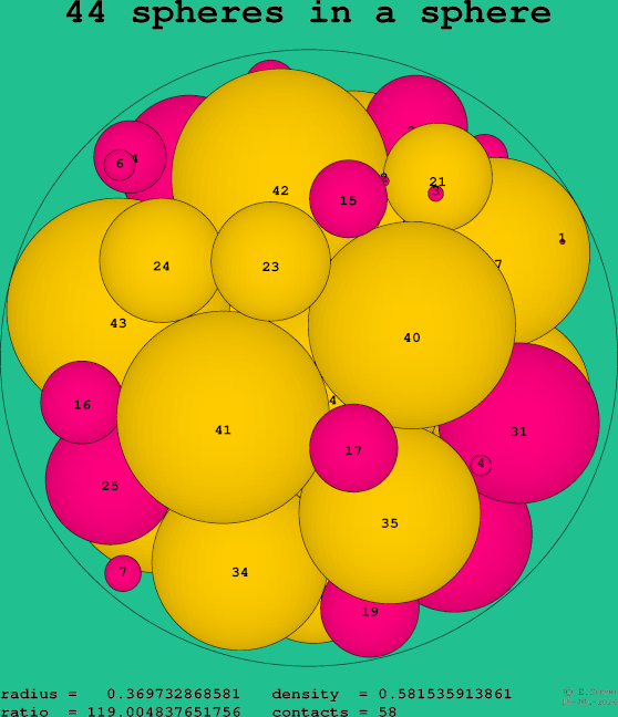 44 spheres in a sphere