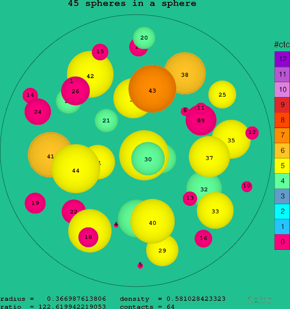 45 spheres in a sphere