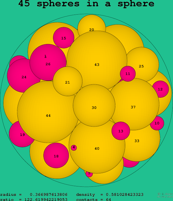 45 spheres in a sphere