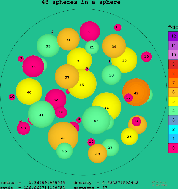 46 spheres in a sphere