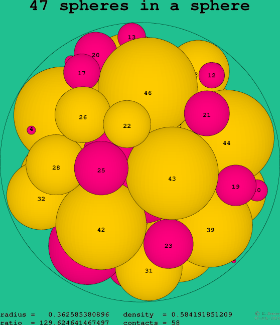 47 spheres in a sphere