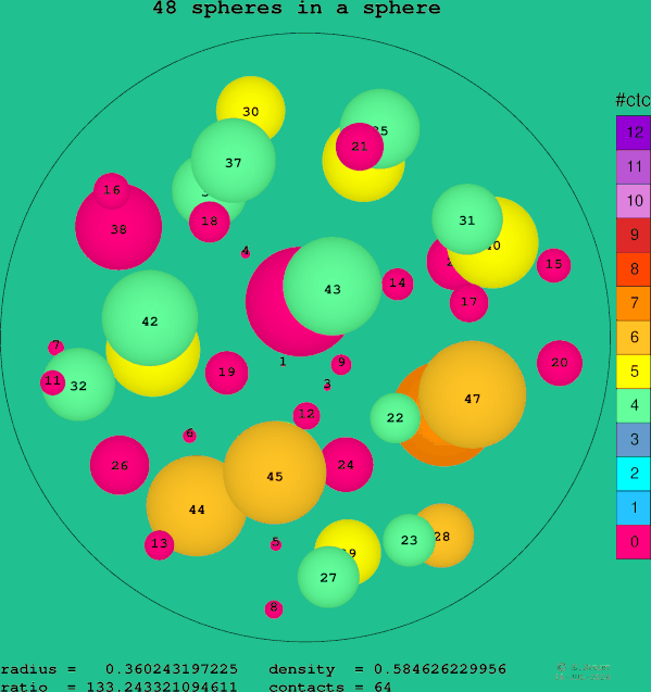 48 spheres in a sphere