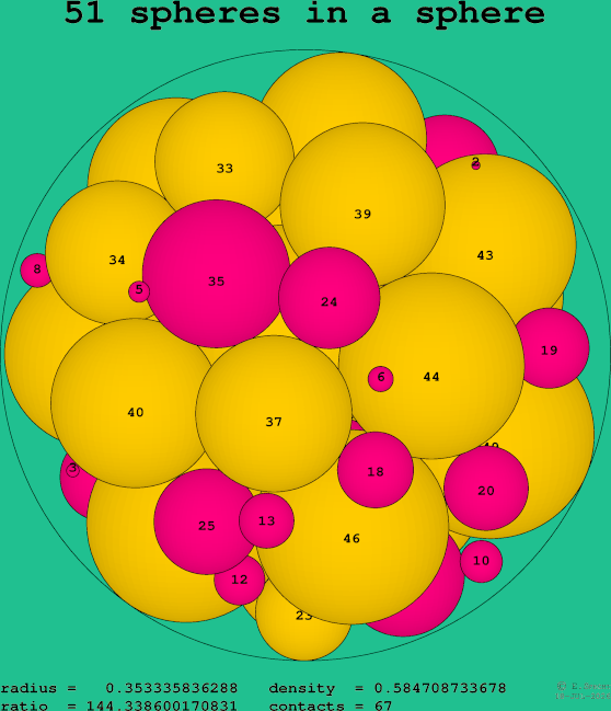 51 spheres in a sphere