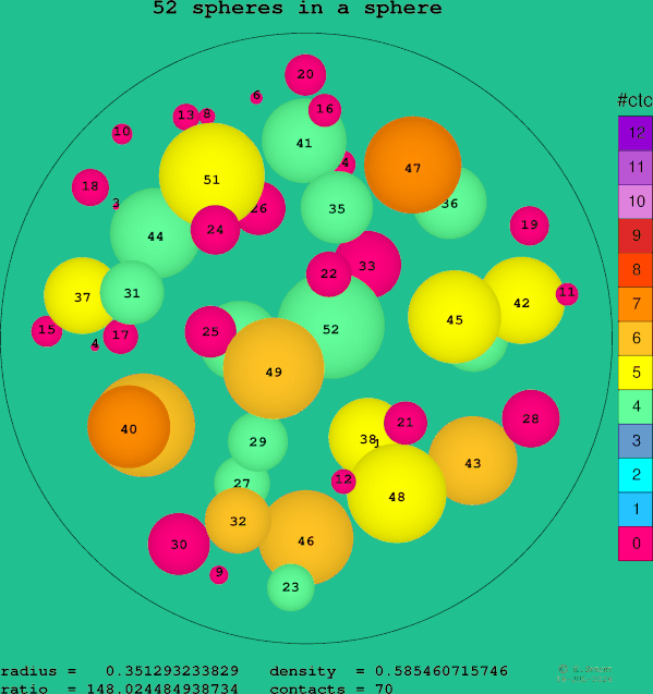 52 spheres in a sphere