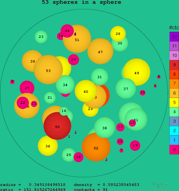 53 spheres in a sphere