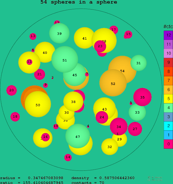 54 spheres in a sphere