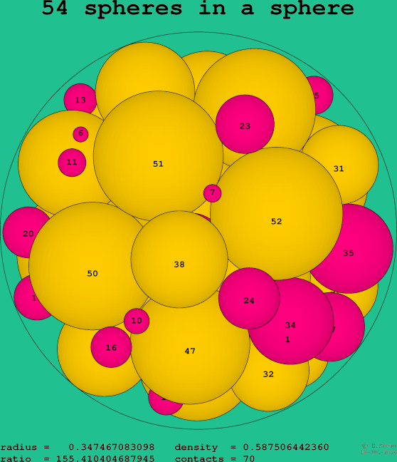 54 spheres in a sphere