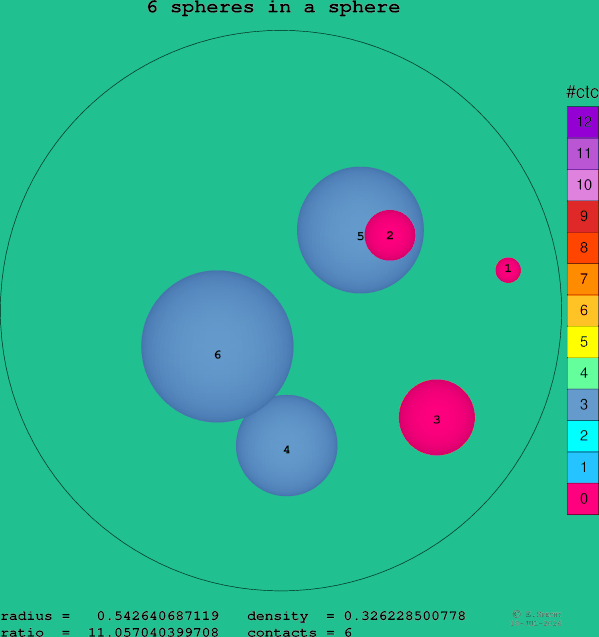 6 spheres in a sphere