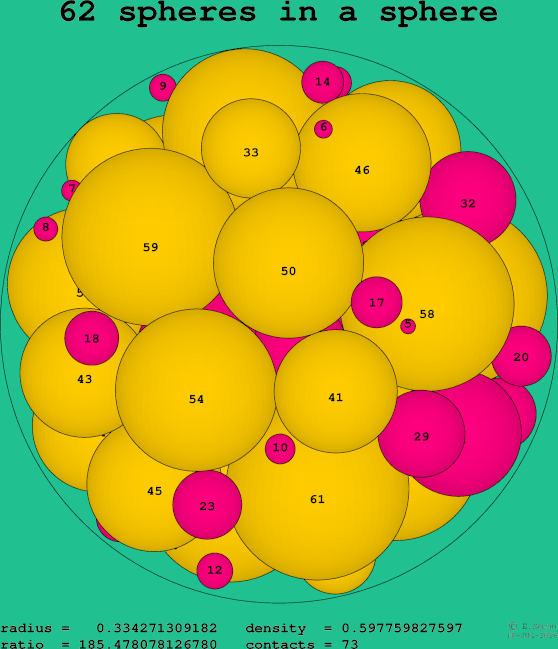 62 spheres in a sphere