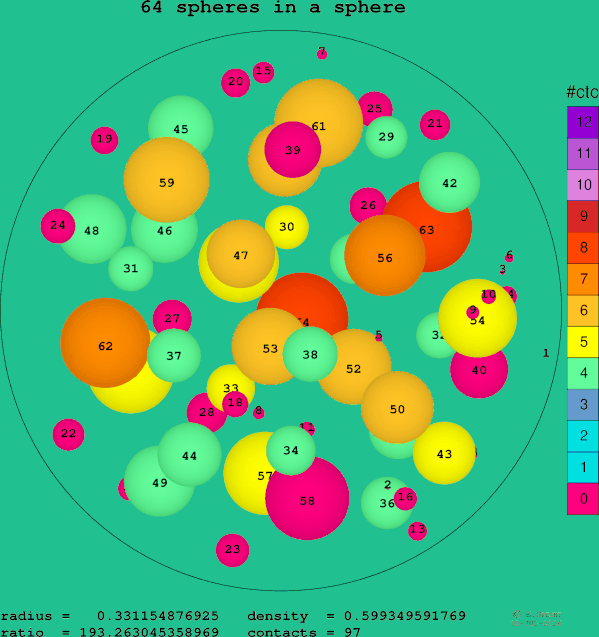 64 spheres in a sphere