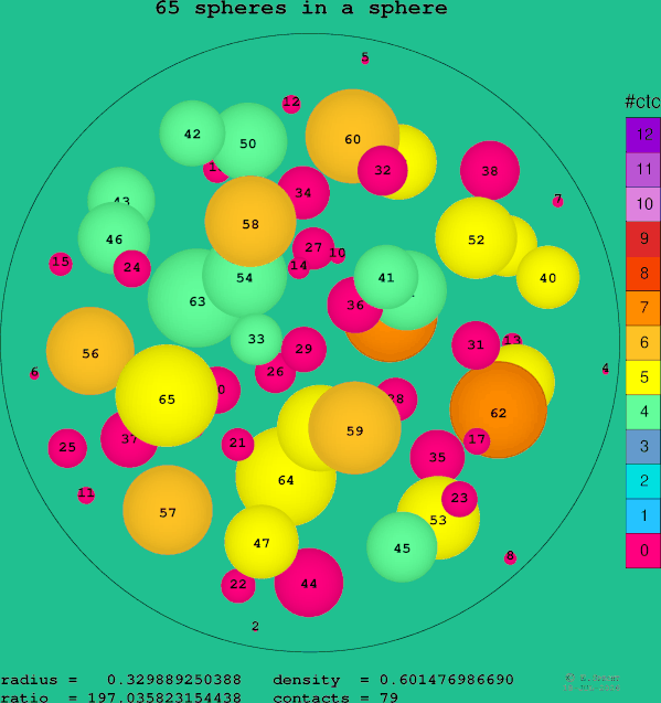 65 spheres in a sphere