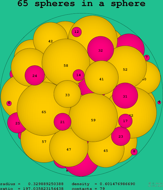 65 spheres in a sphere
