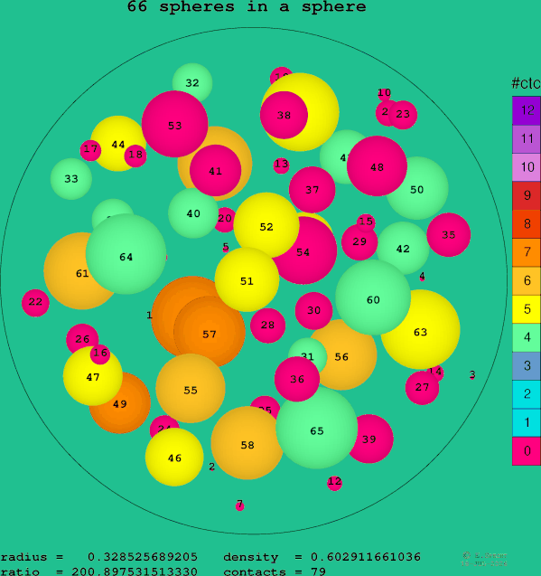 66 spheres in a sphere