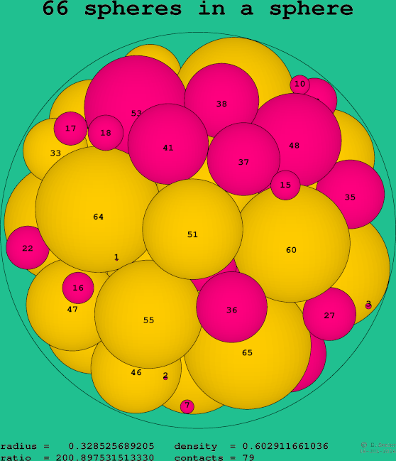 66 spheres in a sphere