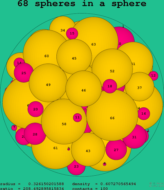 68 spheres in a sphere