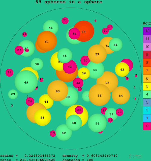 69 spheres in a sphere