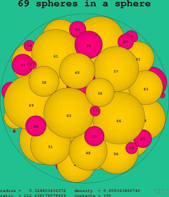 69 spheres in a sphere