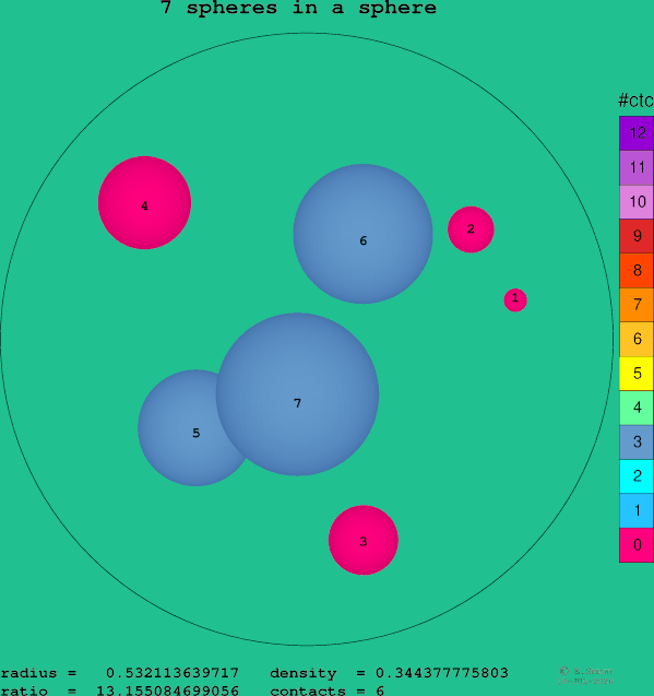 7 spheres in a sphere